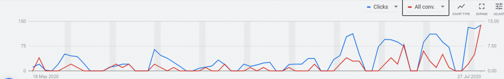 Google Ads data showing optimisation over approximately three months